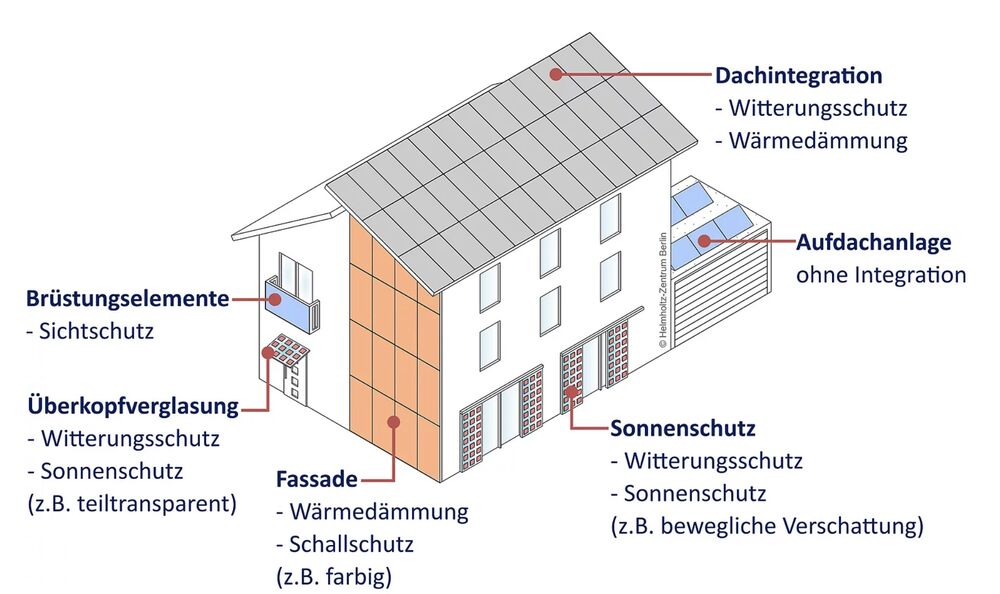 Die Anwendungsmöglichkeiten der BIPV sind enorm vielfältig. (Copyright: BAIP - Beratungsstelle für bauwerkintegrierte Photovoltaik / Helmholtz-Zentrum Berlin)